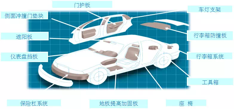 EPP泡沫為什么能運(yùn)用在汽車行業(yè)？